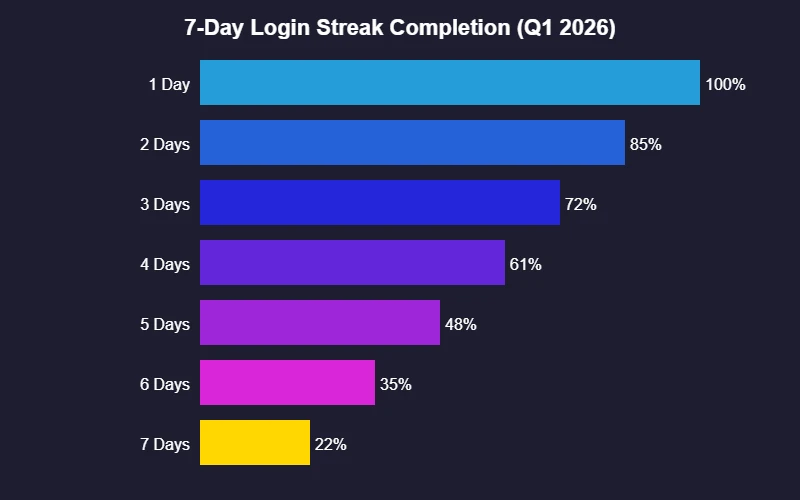 7-day login streak completion rates