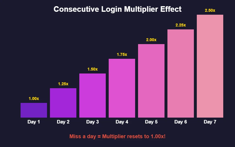 Consecutive login multiplier staircase effect