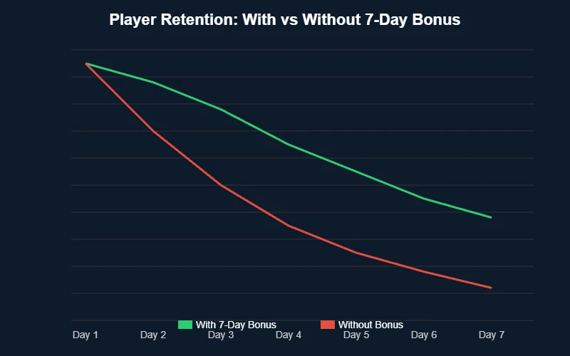 Player retention with and without 7-day bonus