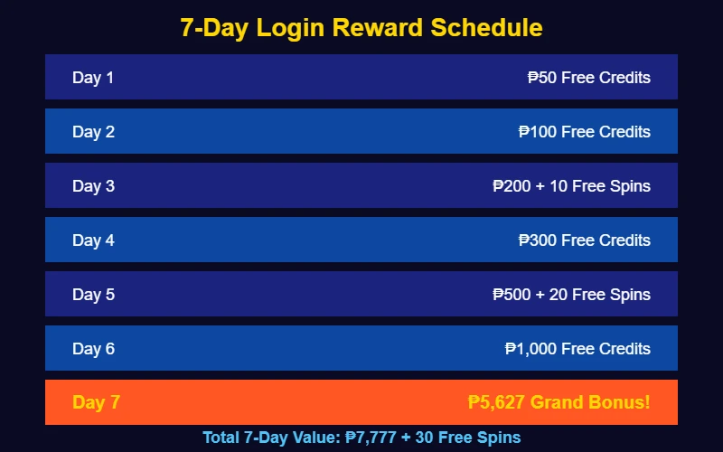 7-day login reward schedule breakdown
