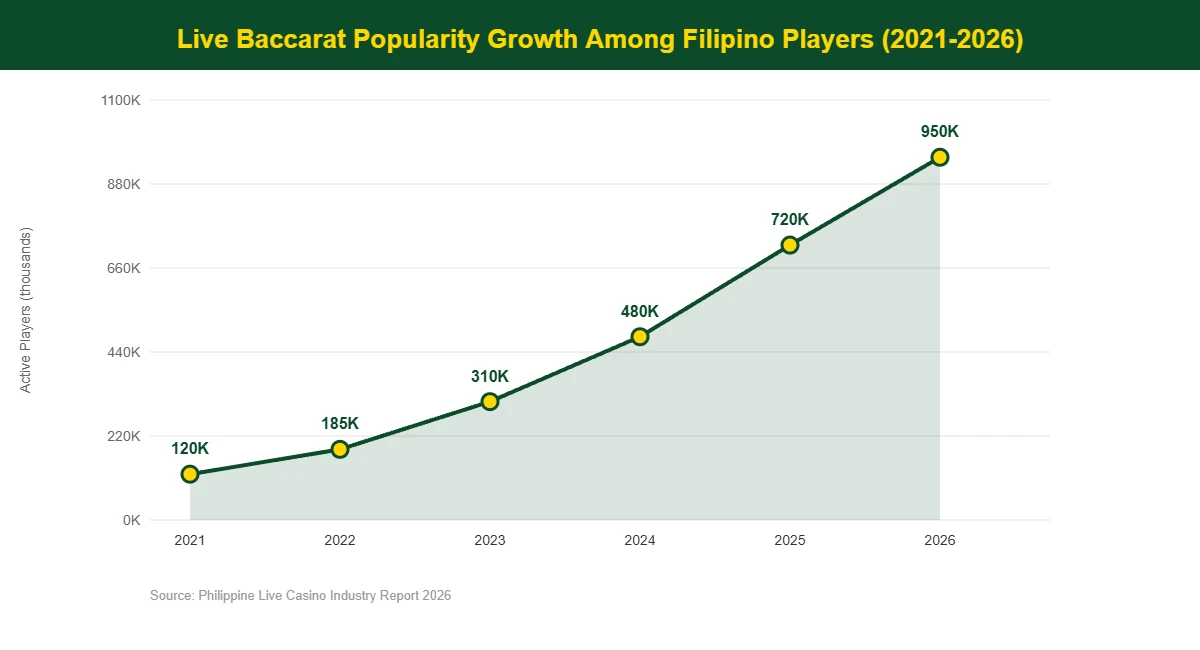 Line chart showing live baccarat player growth in the Philippines from 120K in 2021 to 950K projected in 2026