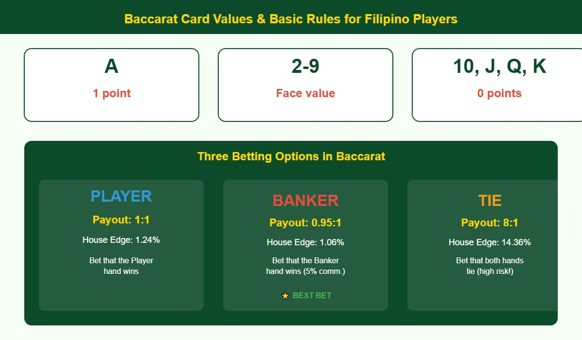 Baccarat card values and three betting options explained for Filipino players with house edge comparison for Player Banker and Tie bets