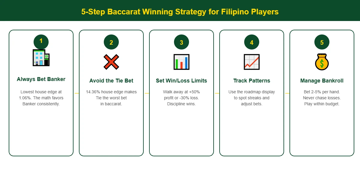 Five step baccarat winning strategy infographic for Filipino players covering Banker bet avoiding Tie setting limits tracking patterns and bankroll management