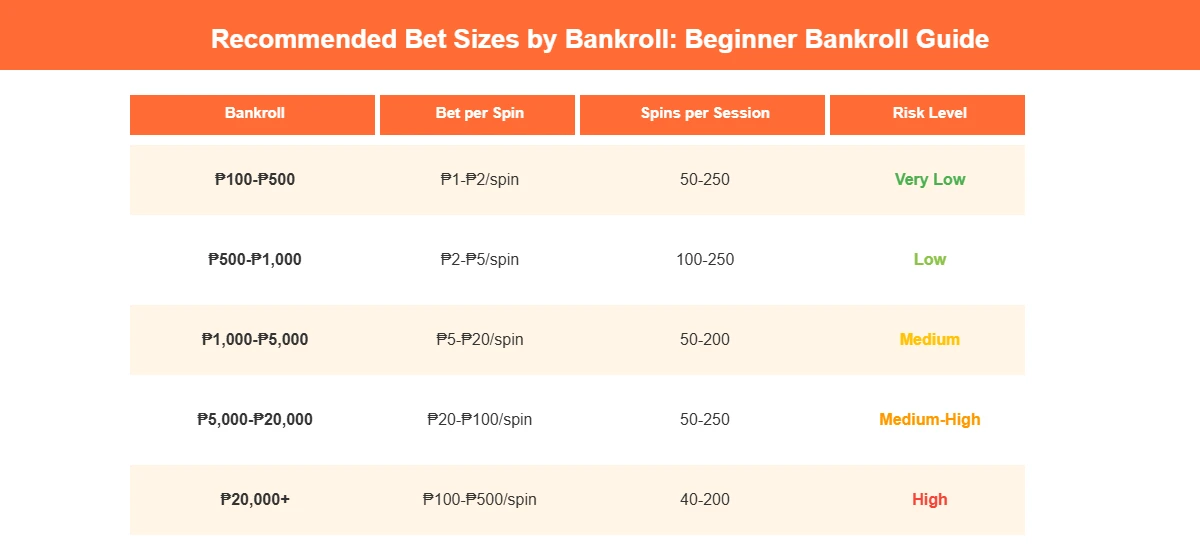 Table showing recommended bet sizes by bankroll level for beginner online slot players with risk ratings from very low to high