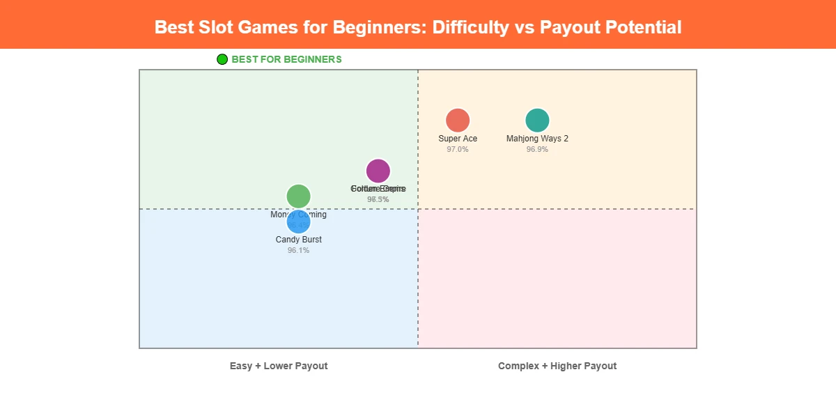 Scatter chart comparing beginner slot games by difficulty level and payout potential with Money Coming and Fortune Gems as best beginner picks