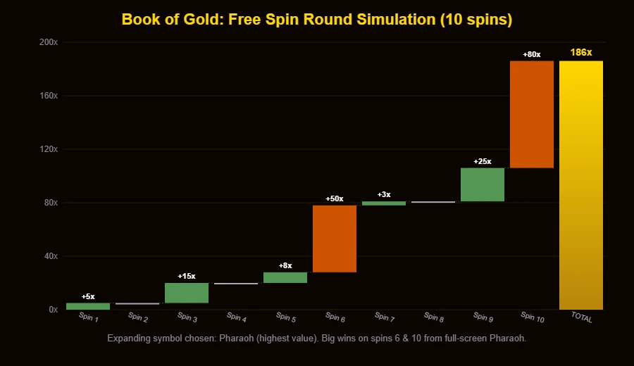 Book of Gold free spin waterfall chart showing cumulative wins