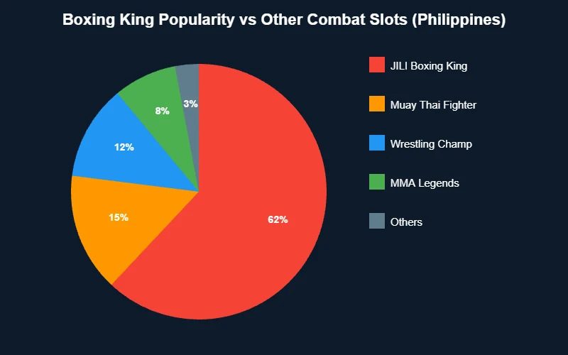 Boxing King popularity vs other combat slots