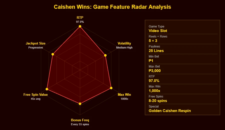 Caishen Wins radar analysis chart with game specifications