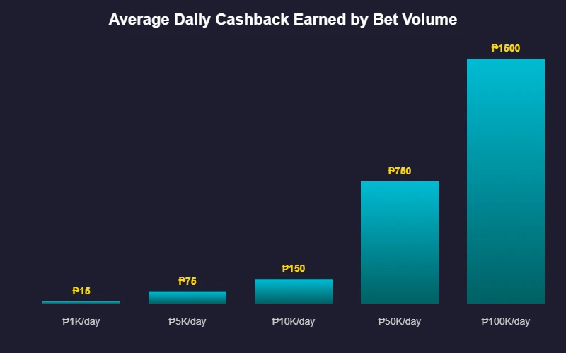 Daily cashback earned by bet volume