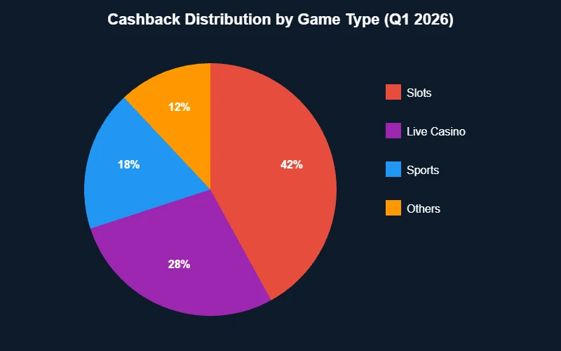 Cashback distribution by game type pie chart