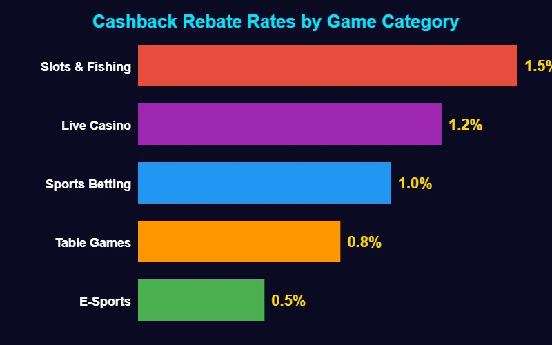 Cashback rebate rates by game category