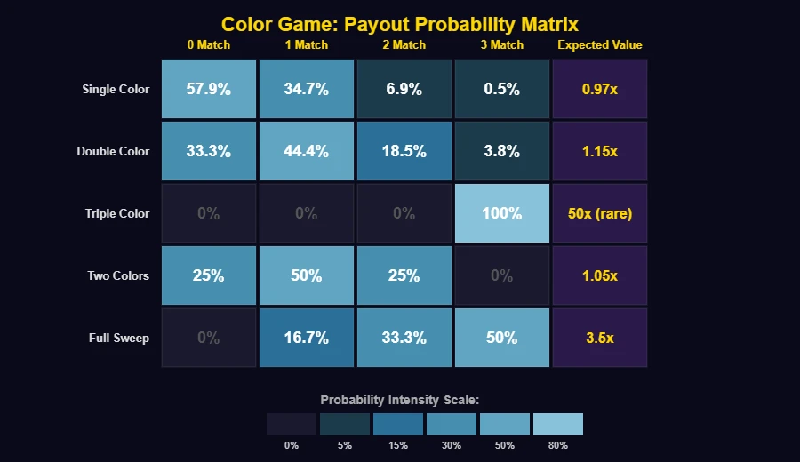 Color Game payout probability heatmap matrix