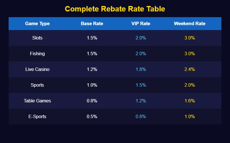Complete rebate rate table all game types
