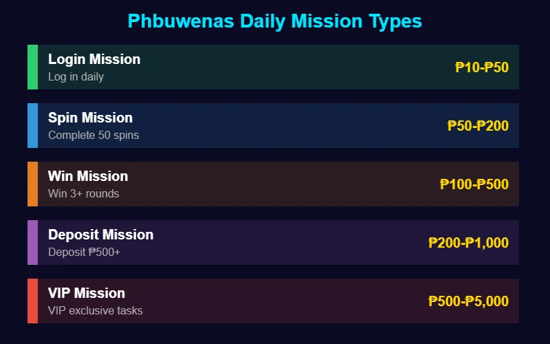 Daily mission types and rewards