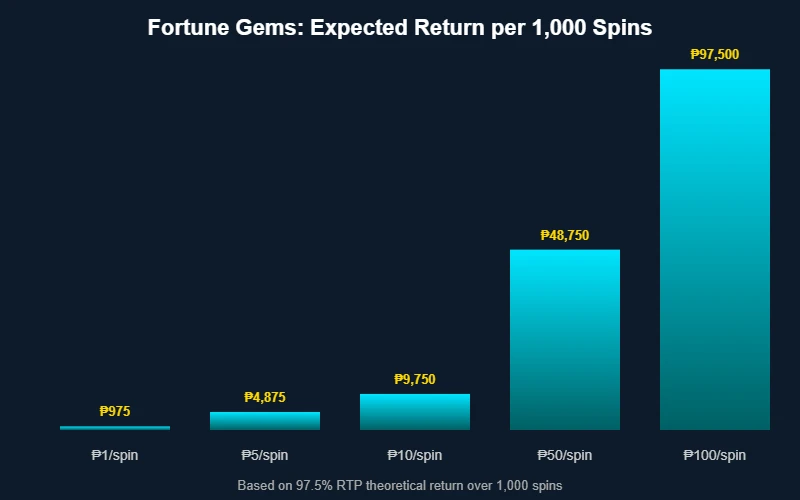 Fortune Gems expected returns per 1000 spins