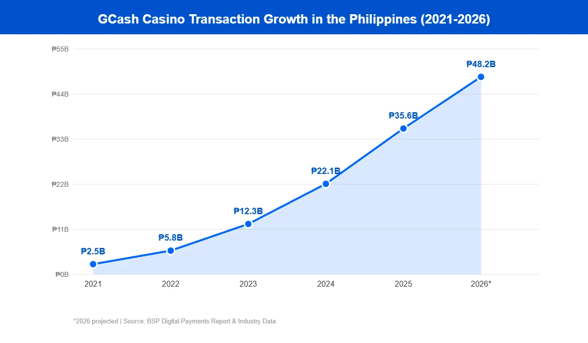 Line chart showing GCash casino transaction volume growth in Philippines from 2.5 billion in 2021 to 48.2 billion projected in 2026