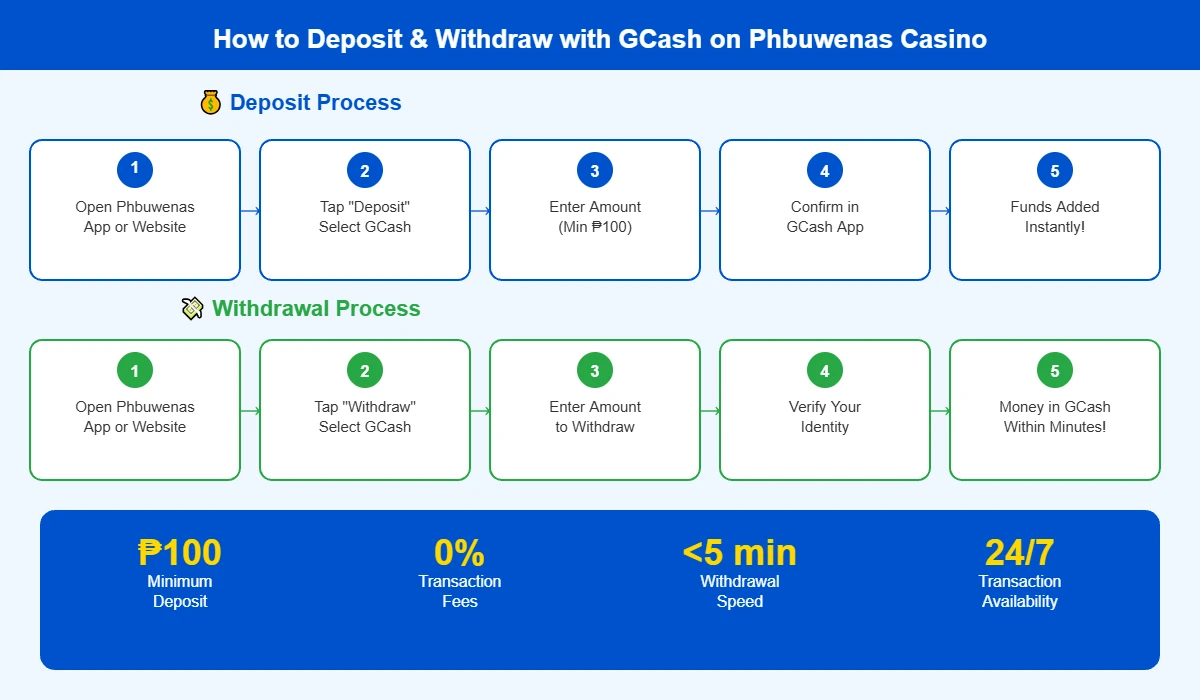 Step-by-step GCash deposit and withdrawal process on Phbuwenas casino Philippines 2026 showing 5 easy steps each