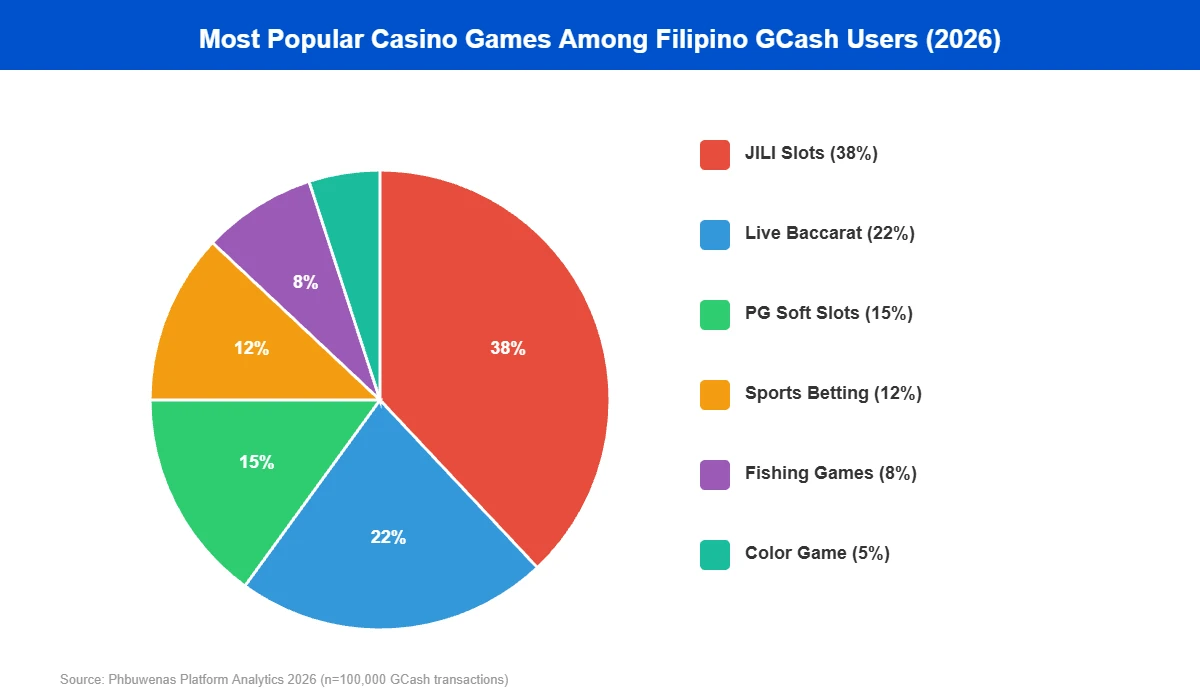Pie chart showing most popular casino games among Filipino GCash users 2026 with JILI Slots at 38 percent