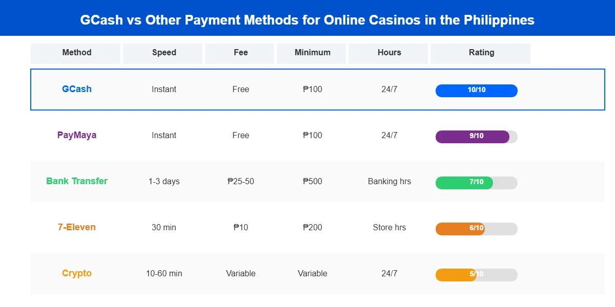 Comparison table of GCash versus PayMaya bank transfer 7-Eleven and crypto casino payment methods Philippines 2026