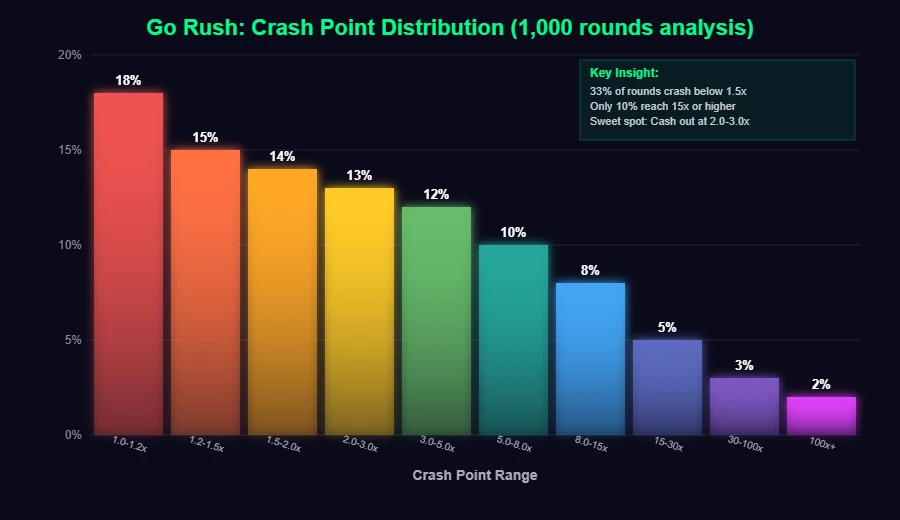 Go Rush crash point distribution histogram over 1000 rounds