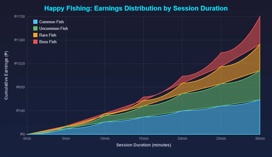 Happy Fishing cumulative earnings by fish tier stacked area chart