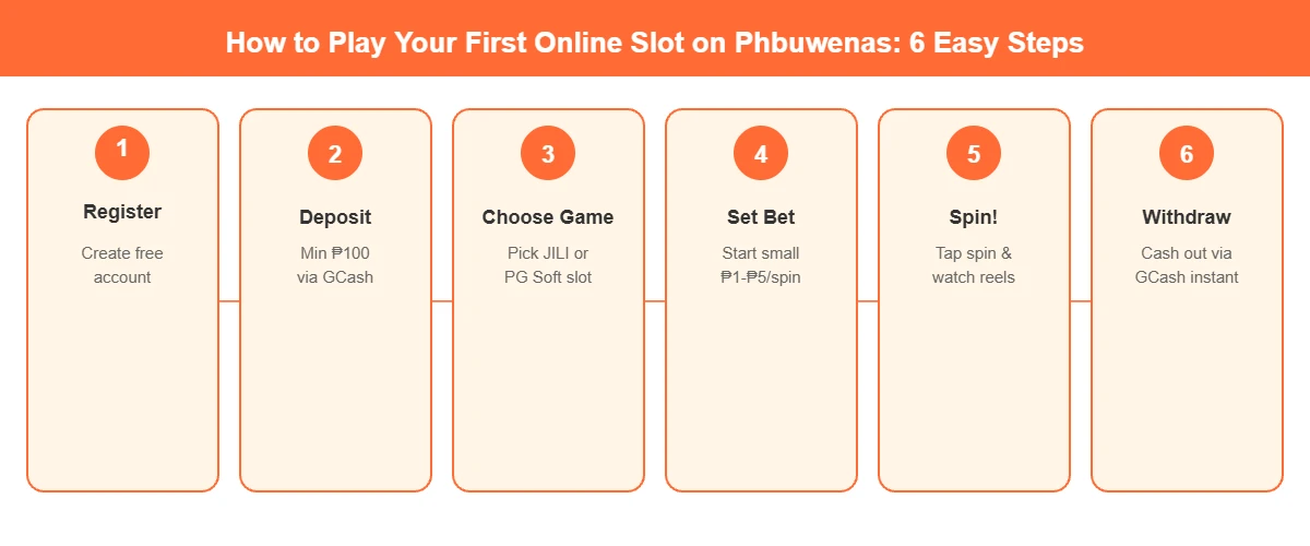 6 step visual guide showing how to play your first online slot on Phbuwenas from registration to GCash withdrawal