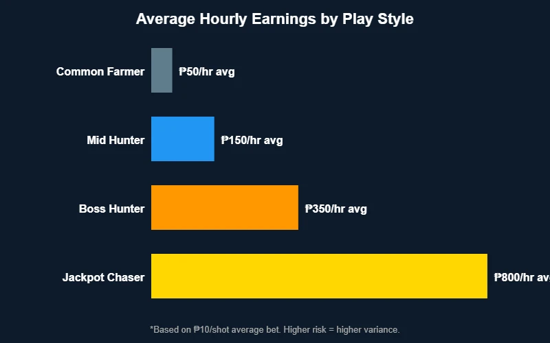Jackpot Fishing hourly earnings by play style