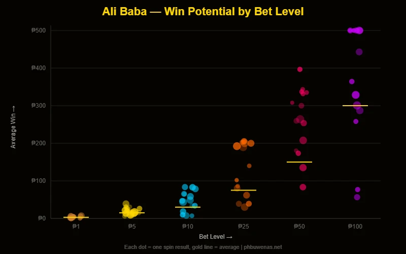 Ali Baba win potential scatter plot by bet level