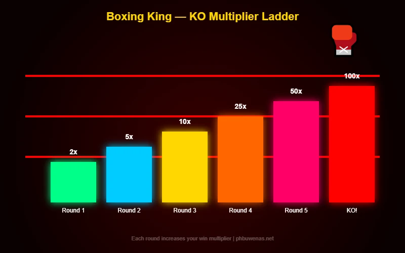 Boxing King KO multiplier ladder