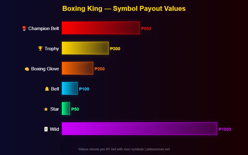 Boxing King symbol payout chart