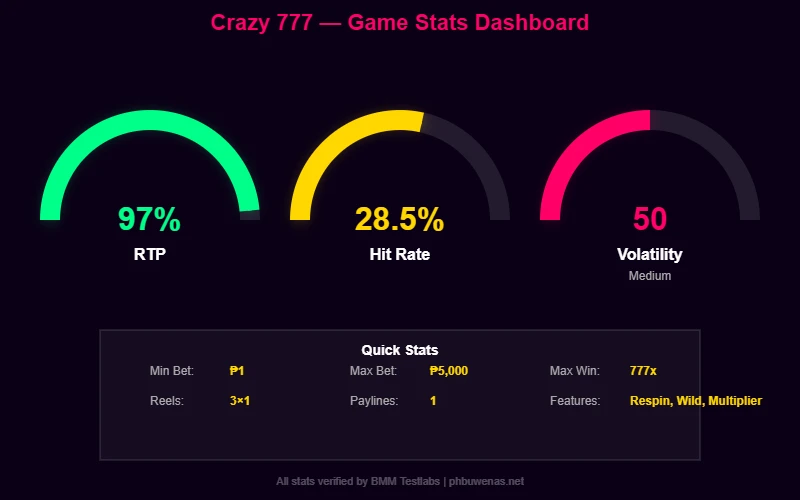 Crazy 777 game stats dashboard
