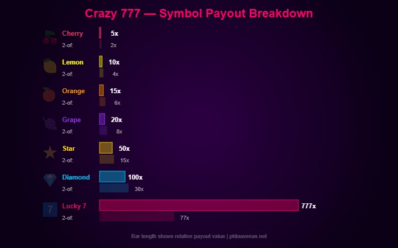 Crazy 777 symbol payout breakdown visual