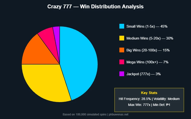 Win distribution pie chart for JILI Crazy 777 showing payout frequency