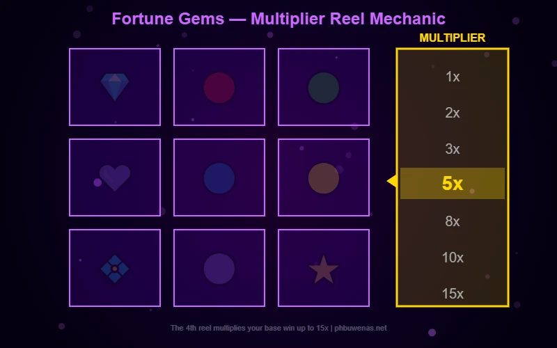 Fortune Gems multiplier reel mechanic