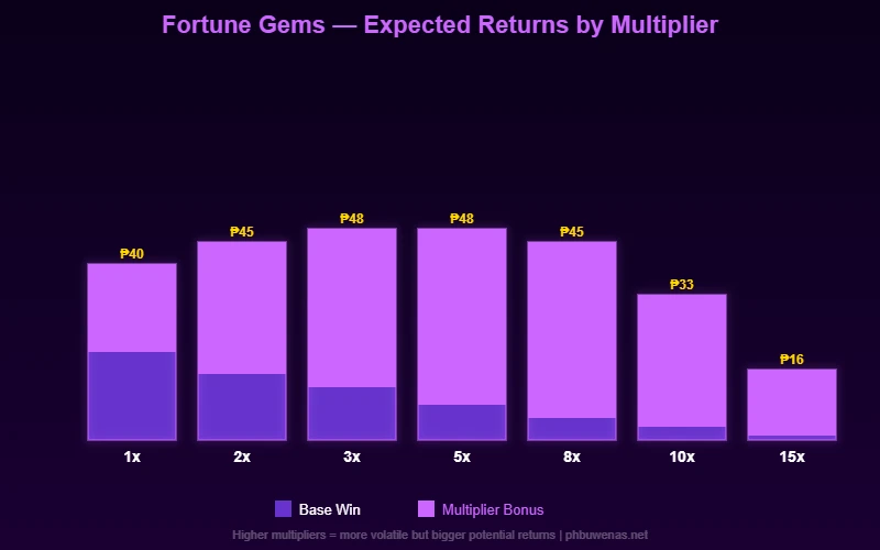 Fortune Gems expected returns chart
