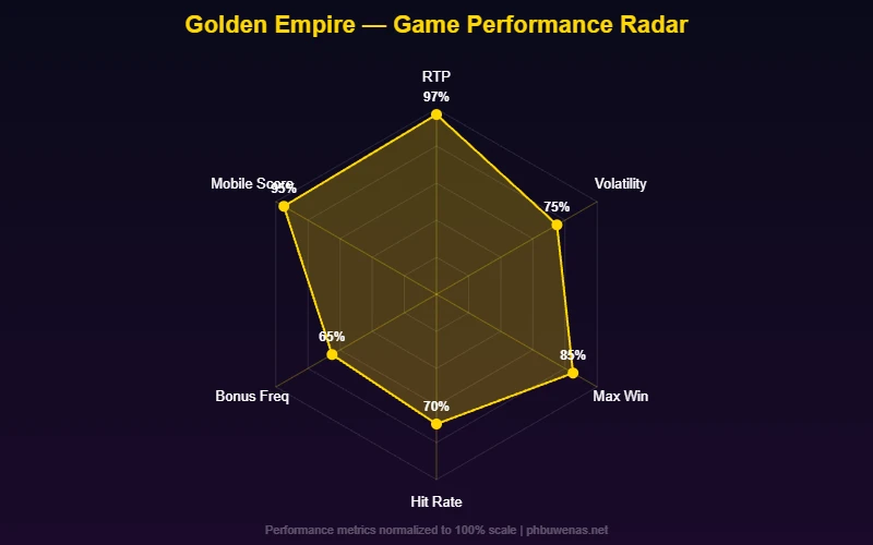 Golden Empire game performance radar chart