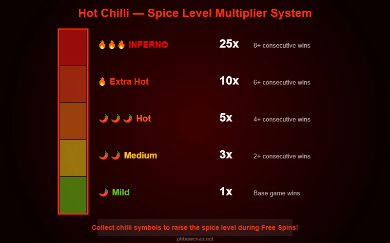 Hot Chilli spice level multiplier system guide