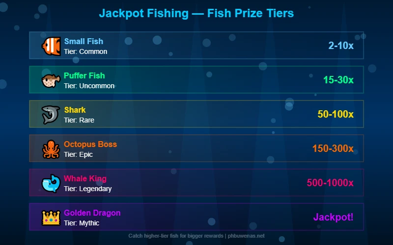 Jackpot Fishing fish prize tier guide