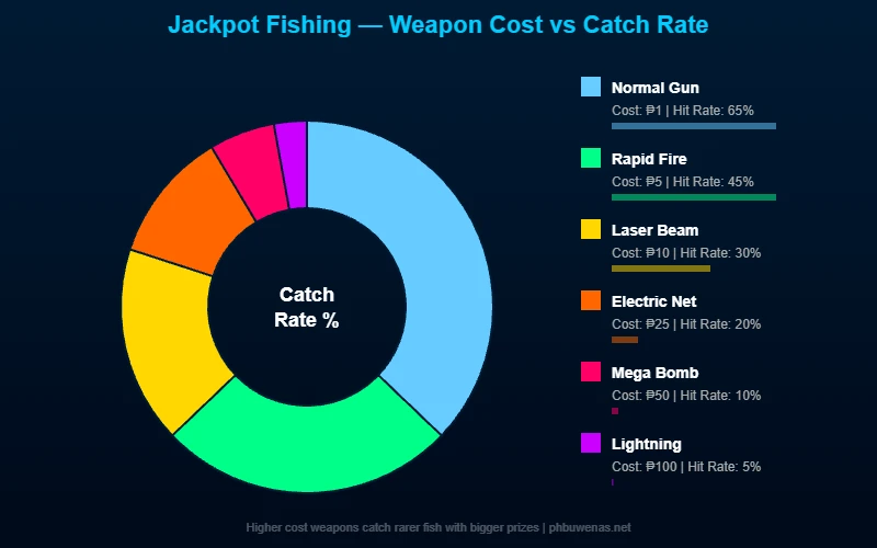 Jackpot Fishing weapon cost vs catch rate