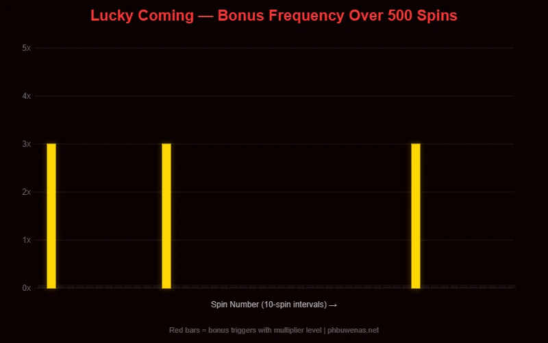 Lucky Coming bonus frequency analysis chart