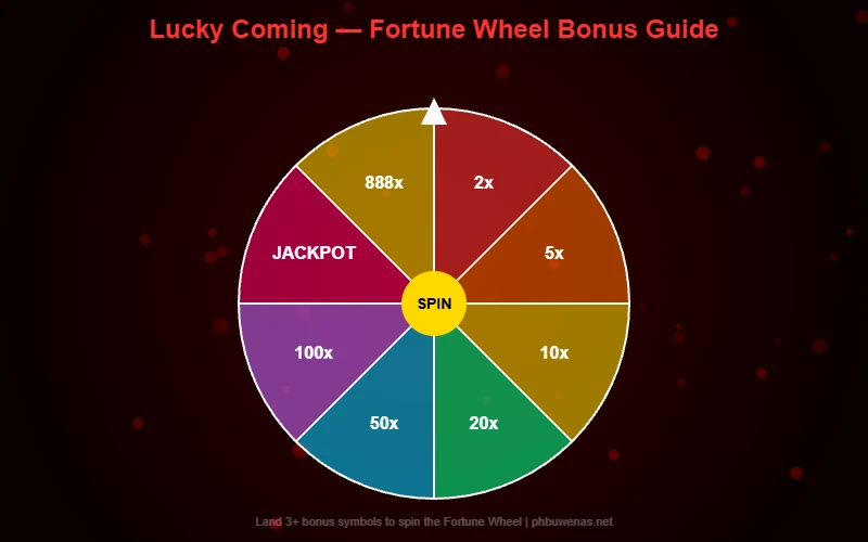 Lucky Coming Fortune Wheel bonus guide
