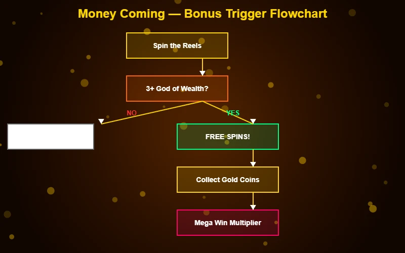 Money Coming bonus trigger flowchart