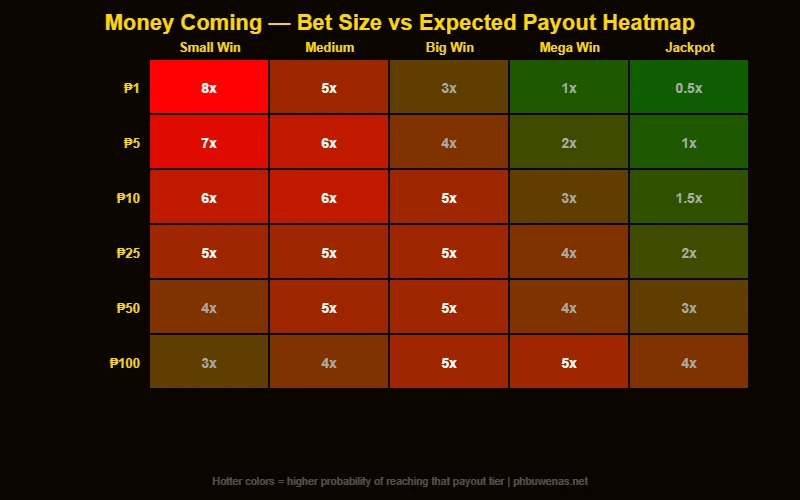 Money Coming bet size vs payout heatmap