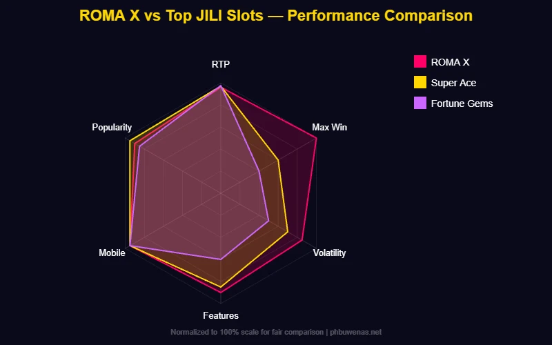 ROMA X compared to Super Ace and Fortune Gems radar chart