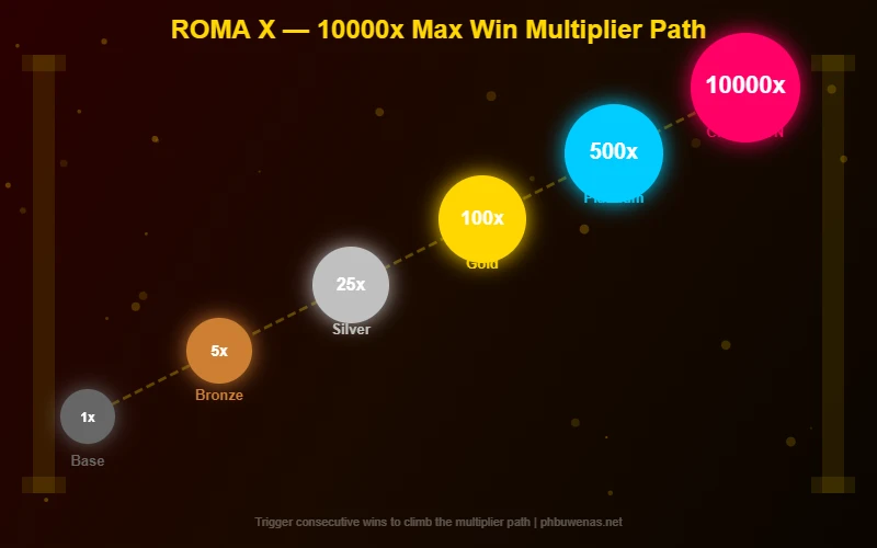 ROMA X 10000x multiplier path from base to champion