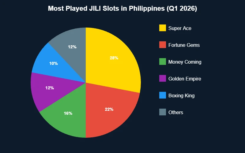 Most played JILI slots Philippines popularity chart
