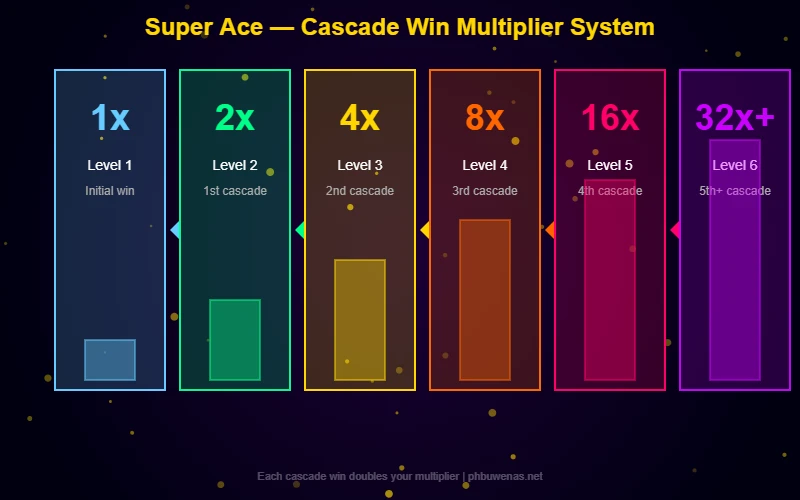 Super Ace cascade multiplier system