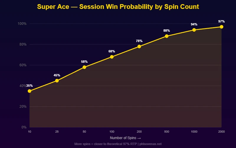 Super Ace win probability chart