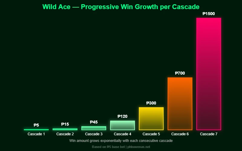 Wild Ace progressive cascade win growth chart
