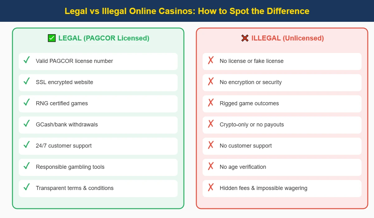 Legal versus illegal online casino comparison chart showing key differences for Filipino players in 2026